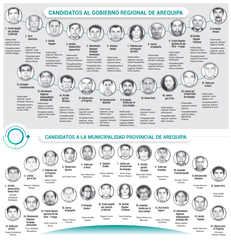 Récord de candidatos a cargos en Arequipa