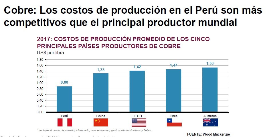 Bajo costo de producción del cobre atenúa caída en el precio mundial