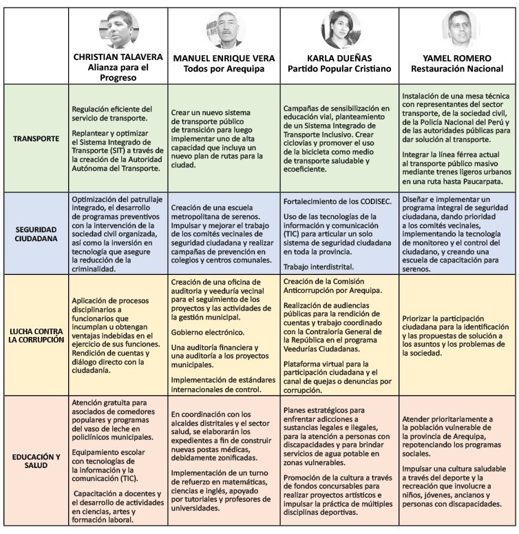 Esto es lo que proponen  los candidatos a la MPA