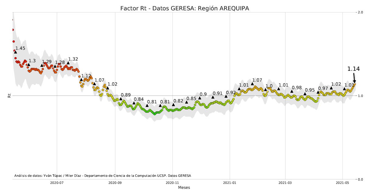 14 de mayo, el día en que llegamos a varios picos respecto al COVID en Arequipa
